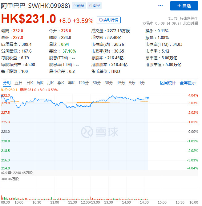 高盛重申阿里“买入”评级 予以目标价352元_零售_电商之家