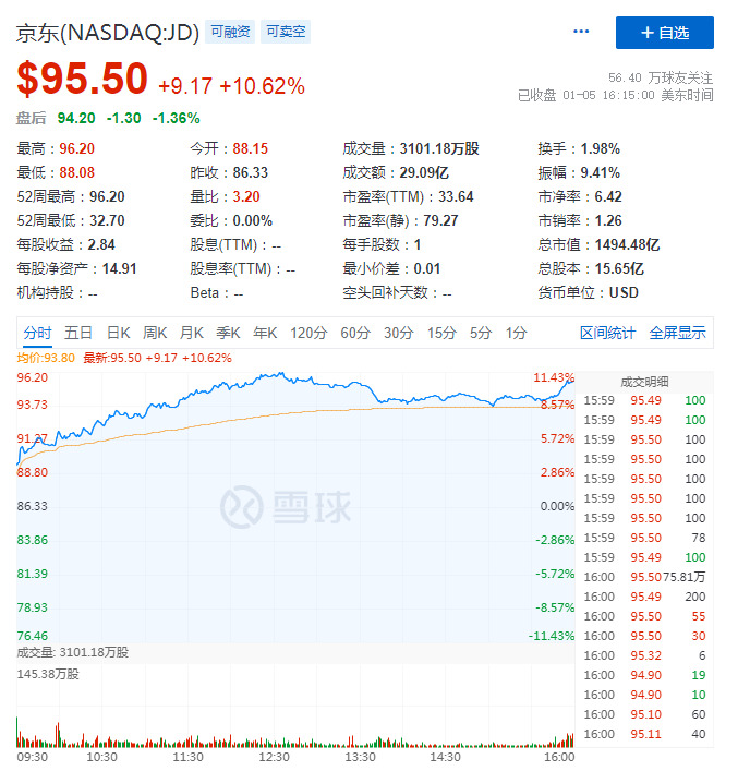 杰富瑞：重申京东集团“买入”评级 目标价426港元_零售_电商之家