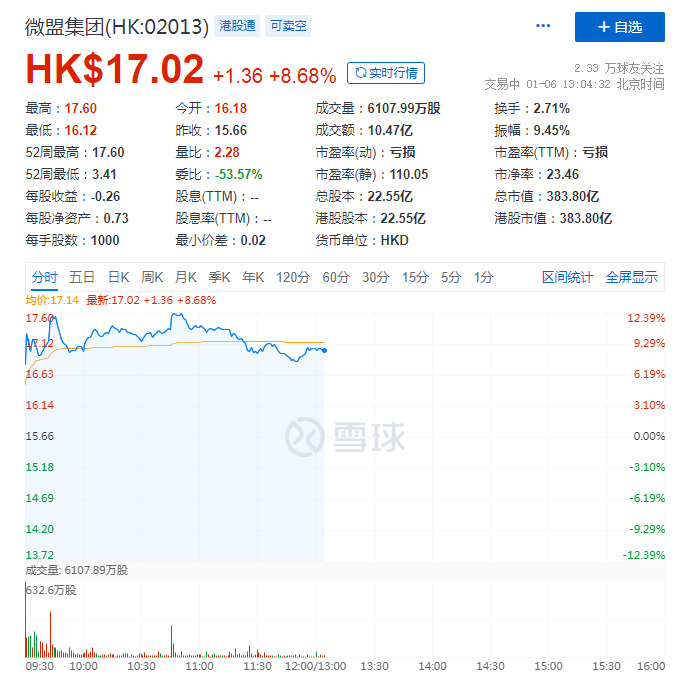 中信证券：上调微盟目标价至20港元 维持买入评级_B2B_电商之家