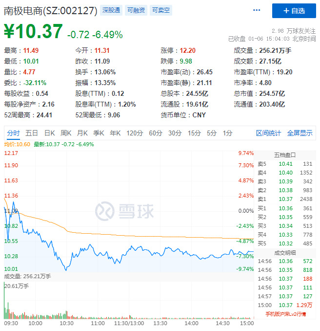 2021股价“当头一棒”，南极电商“旧伤”又遇新“炒”_零售_电商之家