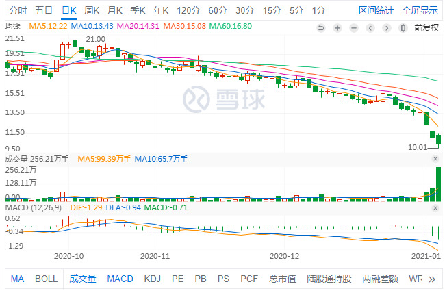 2021股价“当头一棒”，南极电商“旧伤”又遇新“炒”_零售_电商之家