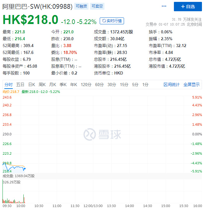 阿里巴巴港股跌幅扩大至5.5% 市值跌破4.7万亿港元_零售_电商之家