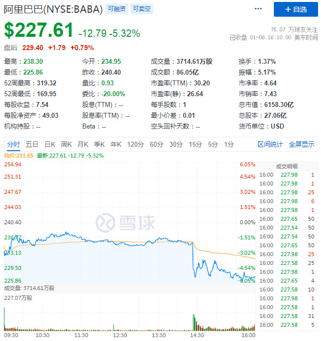 阿里巴巴港股跌幅扩大至5.5% 市值跌破4.7万亿港元_零售_电商之家