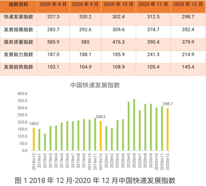 国家邮政局：12月快递发展指数同比提高43.5%_物流_电商之家