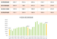 国家邮政局：12月快递发展指数同比提高43.5%