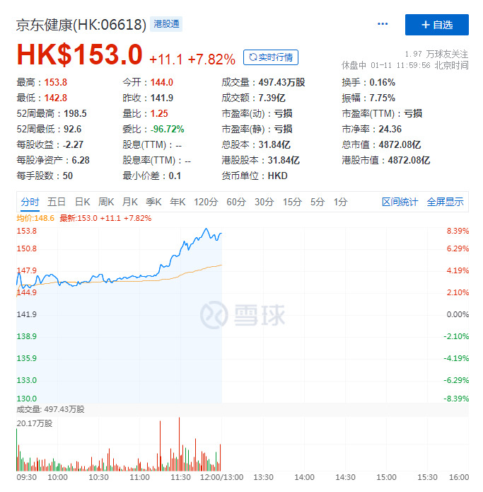 美银证券：首予京东健康“买入”评级 目标价166港元_零售_电商之家