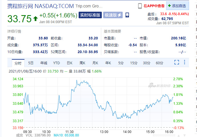 传携程拟今年上半年在港上市 募资10亿美元_O2O_电商之家