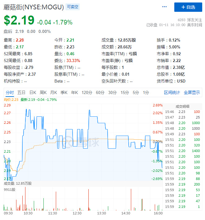 Jefferies首次覆盖蘑菇街 给予“买入”评级_零售_电商之家