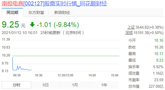 南极电商盘中股价跌幅扩大至9.84% 报9.25元/股_零售_电商之家