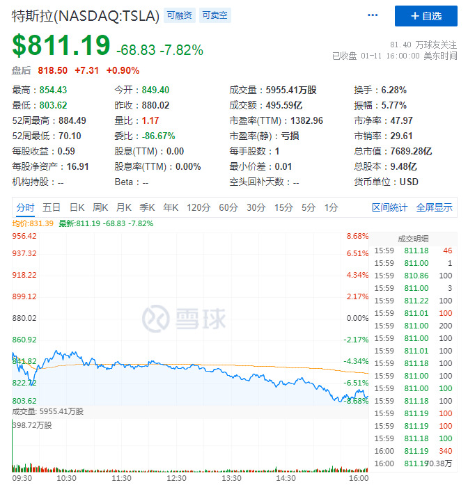 马斯克净资产下降135亿美元 回到全球第二富豪位置_人物_电商之家