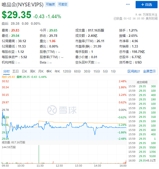 消息称唯品会寻求赴港二次上市 融资至多25亿美元_零售_电商之家