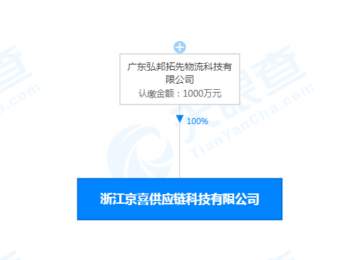 京喜快递斥资1000万在浙江成立供应链科技公司_物流_电商之家