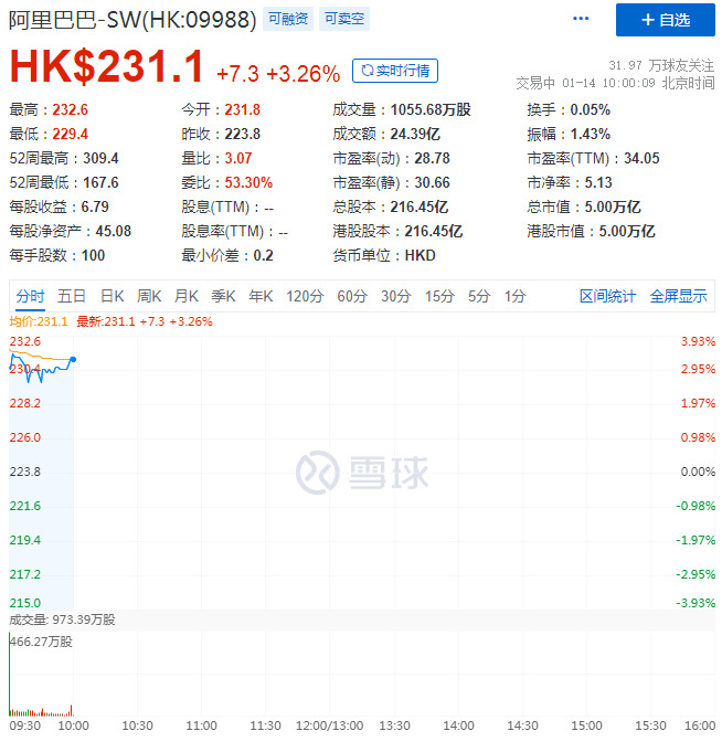 阿里巴巴双股大涨 港股重回5万亿市值_零售_电商之家