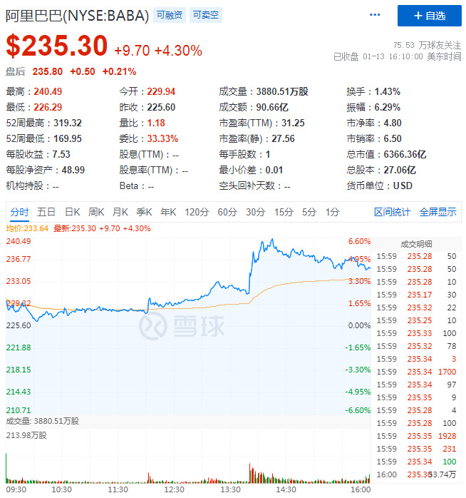 阿里巴巴双股大涨 港股重回5万亿市值_零售_电商之家