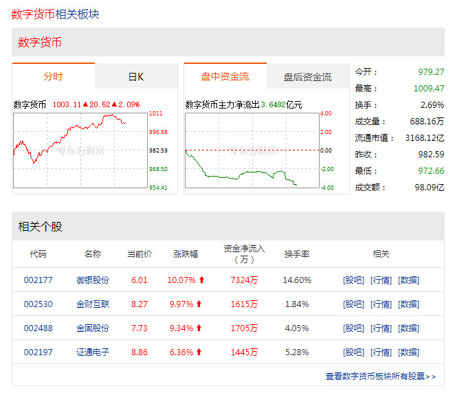 数字货币板块涨幅扩大 御银股份、金财互联涨停_支付_电商之家