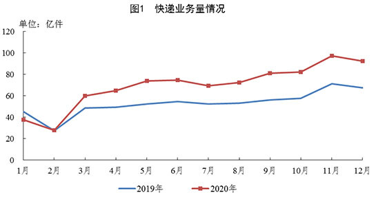 2020年全国快递业务量累计完成833.6亿件 同比增长31.2%_物流_电商之家