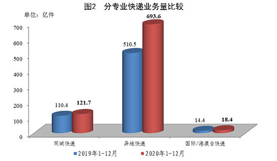 2020年全国快递业务量累计完成833.6亿件 同比增长31.2%_物流_电商之家