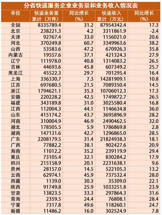 2020年全国快递业务量累计完成833.6亿件 同比增长31.2%_物流_电商之家