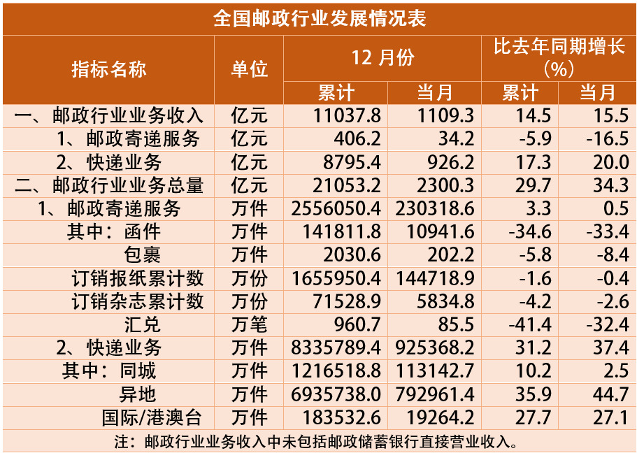 2020年全国快递业务量累计完成833.6亿件 同比增长31.2%_物流_电商之家