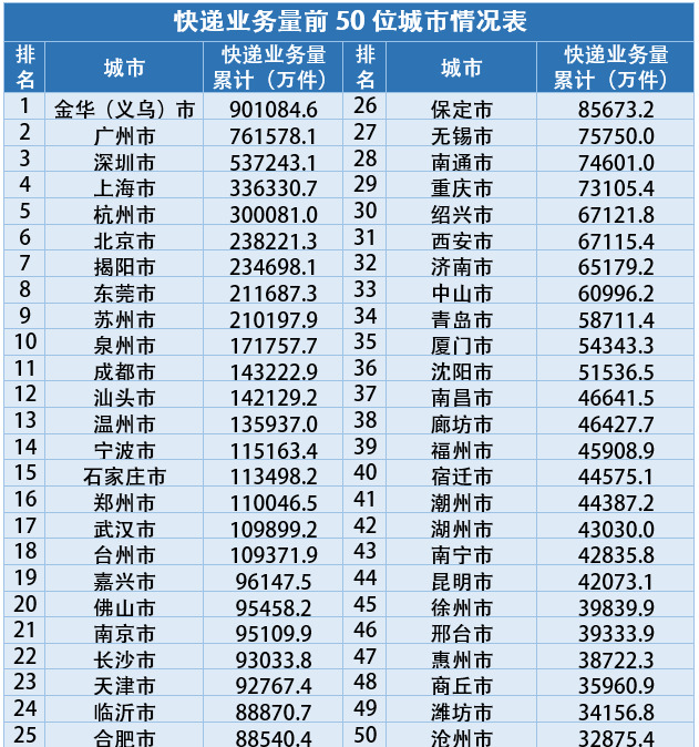 2020年全国快递业务量累计完成833.6亿件 同比增长31.2%_物流_电商之家