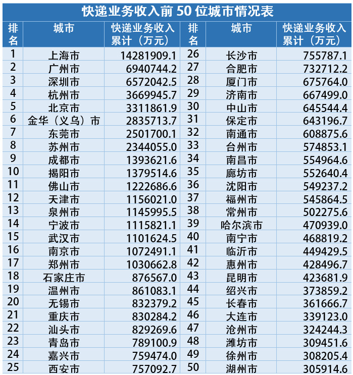 2020年全国快递业务量累计完成833.6亿件 同比增长31.2%_物流_电商之家