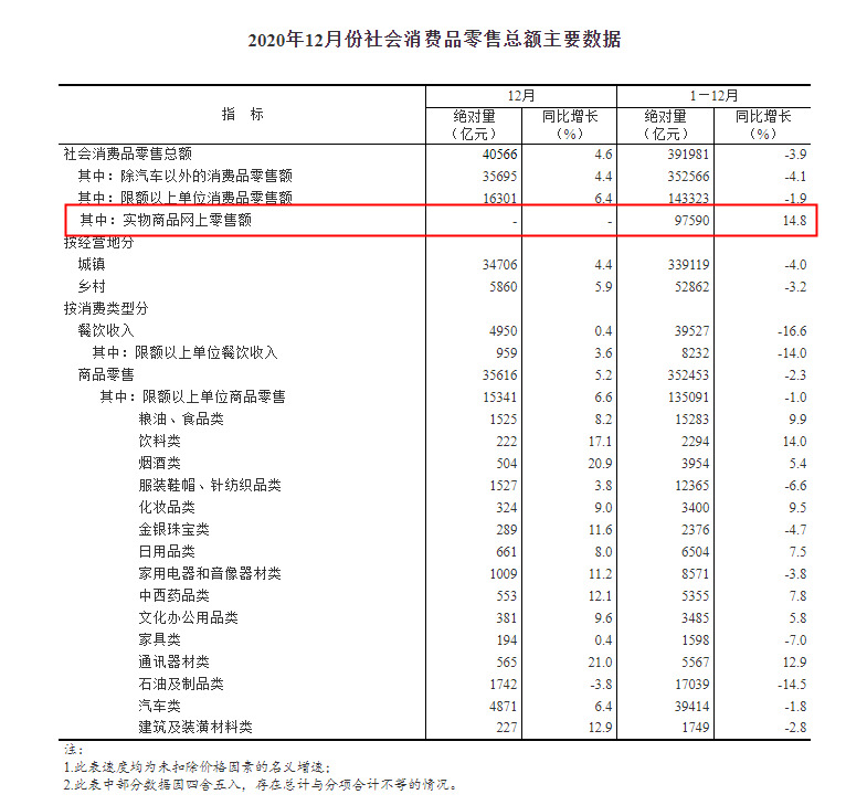 统计局：2020年全国网上零售额117601亿元 同比增长10.9%_零售_电商之家