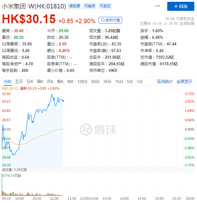 小米重回30港元关口 市值逾7500亿港元_零售_电商之家