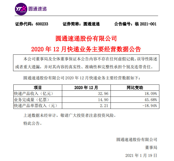 圆通速递：2020年12月快递产品收入32.96亿元_物流_电商之家