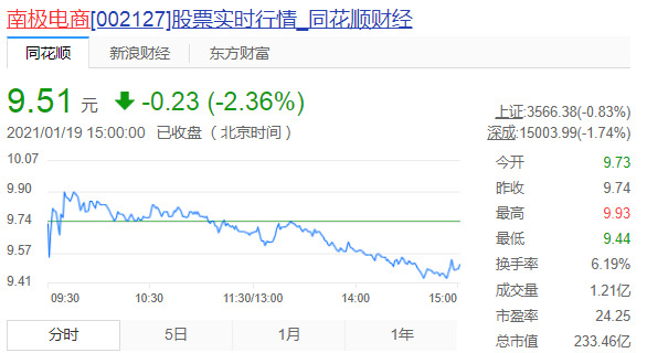 南极电商：回购公司股份5404万股，占公司总股本2.20%_零售_电商之家