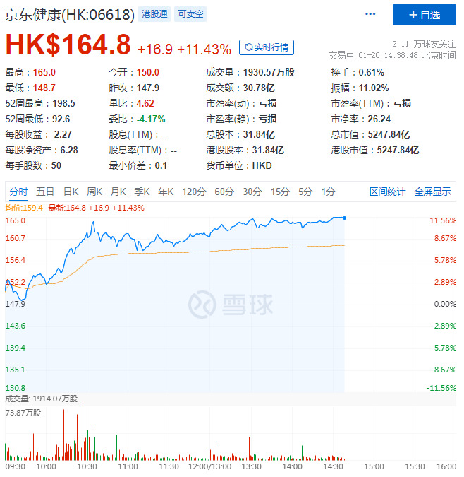 京东集团午间涨近5% 市值达1.4万亿港元_零售_电商之家