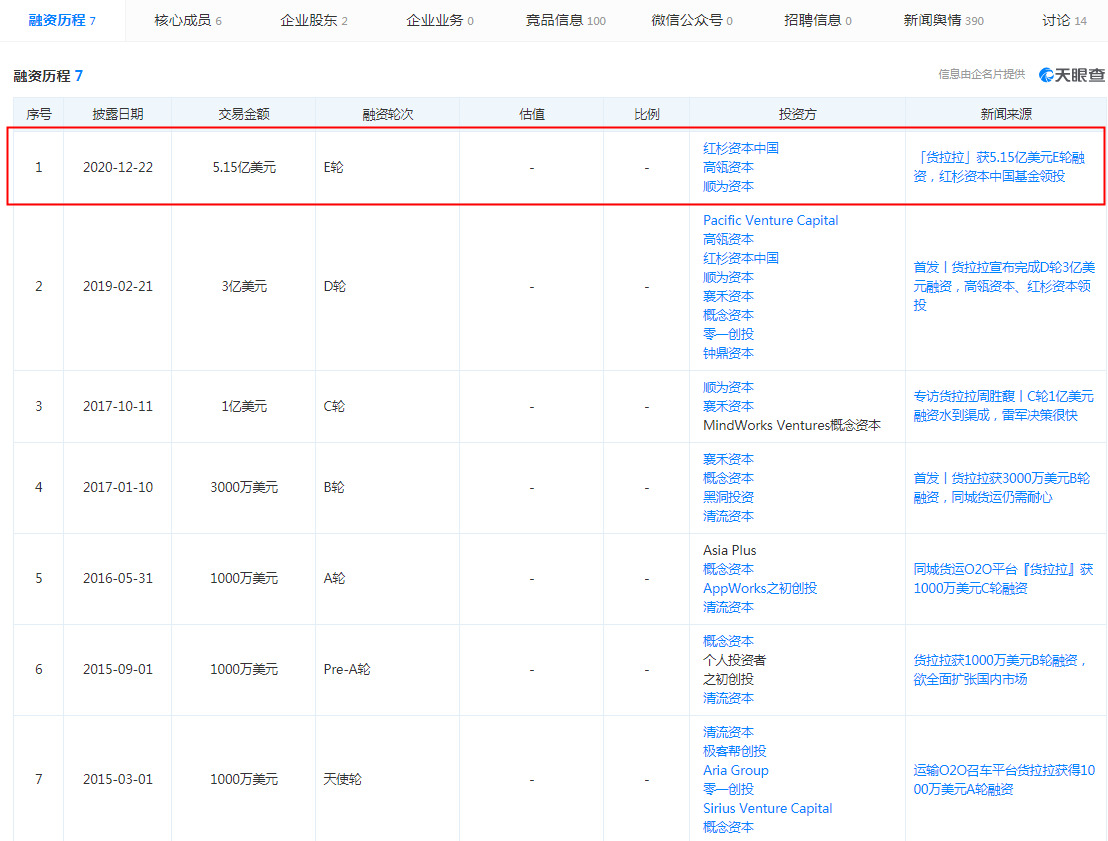 消息称货拉拉将完成F轮15亿美元融资 投后估值达100亿美元_物流_电商之家