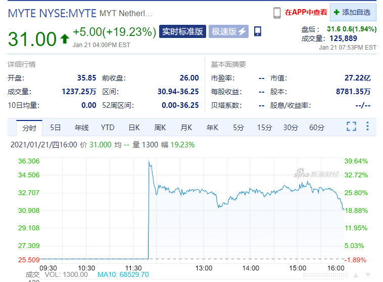 德国奢侈品电商Mytheresa成功上市 首日市值超27亿美元_零售_电商之家