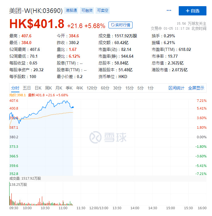 野村：上调美团目标价至452港元 维持“买入”评级_O2O_电商之家