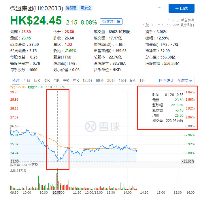 微盟集团盘中跌超11% 目前总市值556.38亿港元_B2B_电商之家