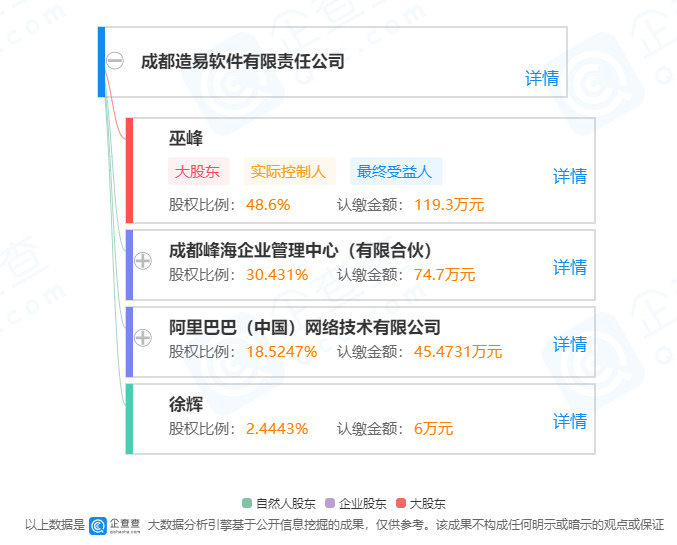 阿里巴巴入股成都造易软件有限责任公司_零售_电商之家