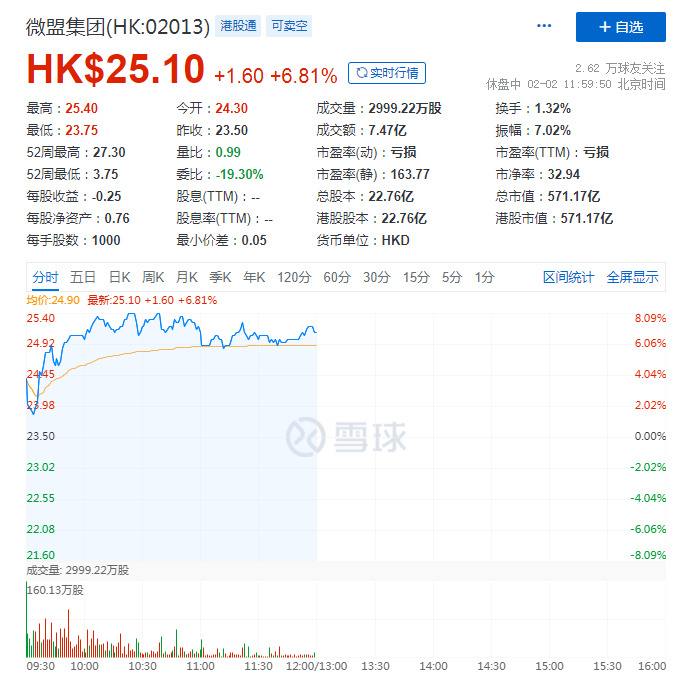 微盟集团盘中涨超8% 此前获小摩增持涉资约2.99亿港元_B2B_电商之家