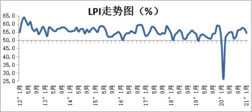 中物联：2021年1月份中国物流业景气指数为54.4%_行业观察_电商之家