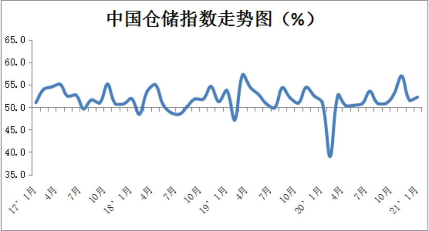 中物联：2021年1月份中国物流业景气指数为54.4%_行业观察_电商之家