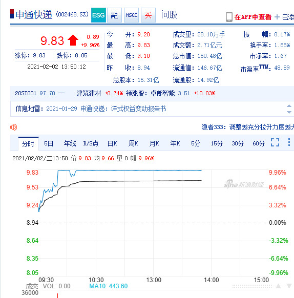 申通快递涨停 报价9.83元_物流_电商之家